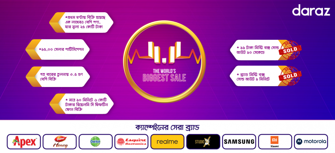 ইলেভেন ইলেভেন” ক্যাম্পেইনের প্রথম ঘণ্টায় ২৫ কোটি টাকার পণ্য বিক্রি