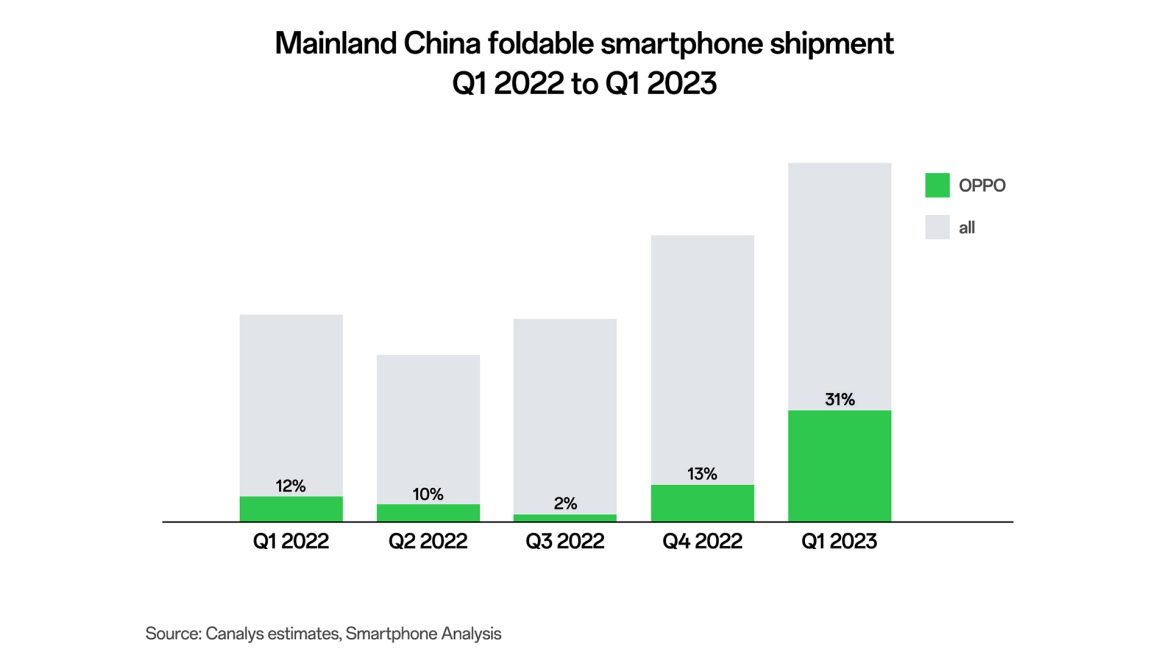 চীনের স্মার্টফোন বাজারে শীর্ষস্থান দখল করেছে ‘অপো’